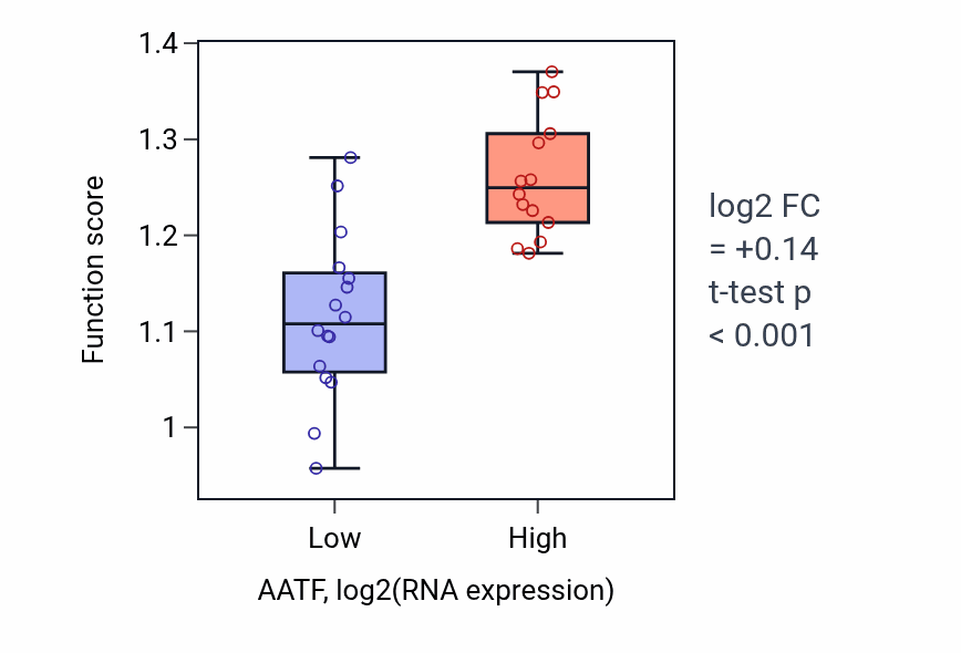 Box plot of DNA replication initiation in AATF-low vs AATF-high samples in BLOOD_Myeloma.