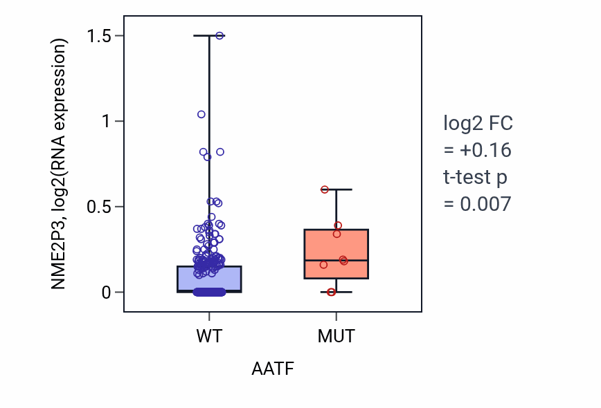 Box plot of NME2P3 in AATF-low vs AATF-high samples in STAD.