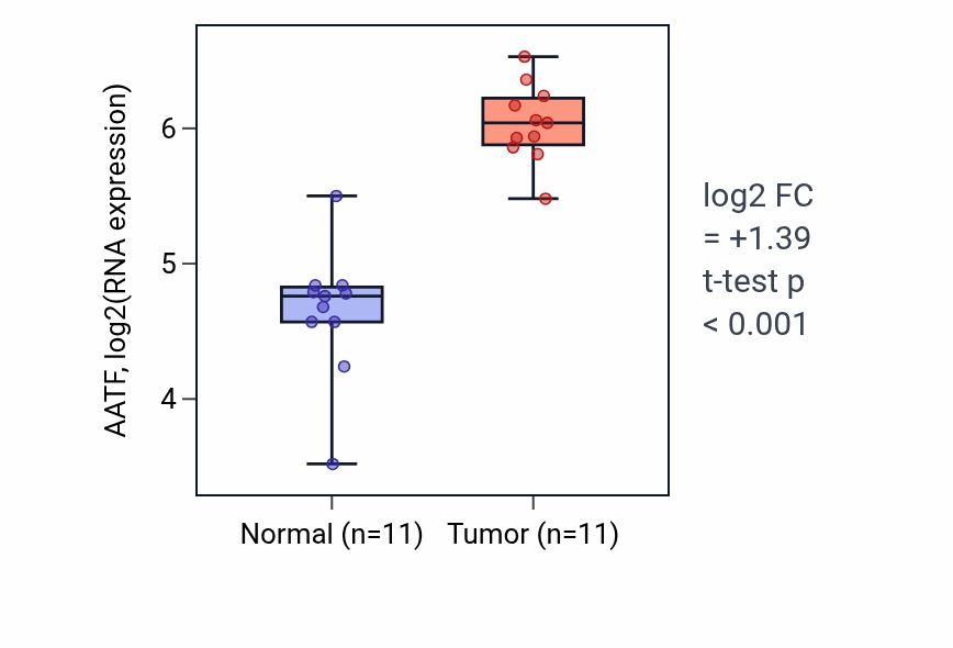 Tumor-vs-normal expression box plot for AATF in HNSC.