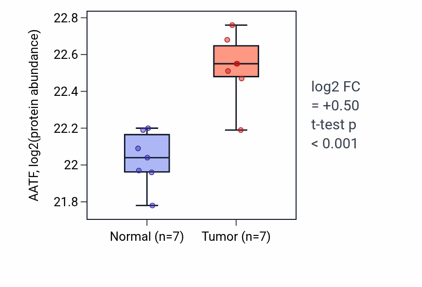 Tumor-vs-normal mass-spec protein box plot for AATF in CCRCC.