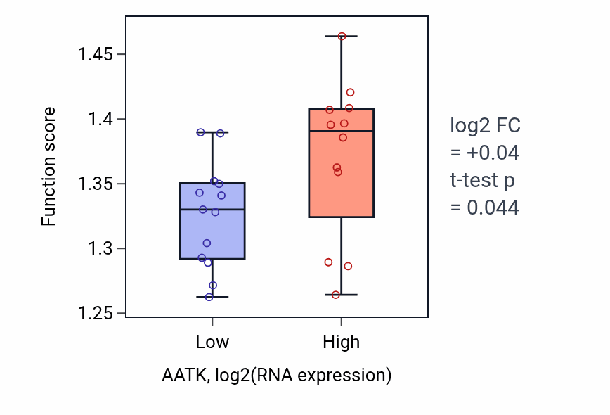 Box plot of Negative regulation of mRNA metabolic process in AATK-low vs AATK-high samples in LIVER.