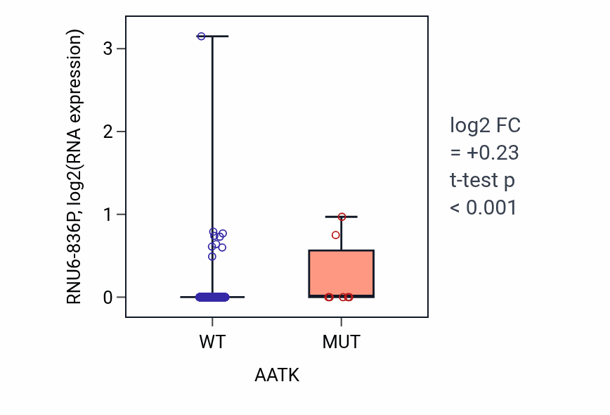 Box plot of RNU6-836P in AATK-low vs AATK-high samples in LUSC.