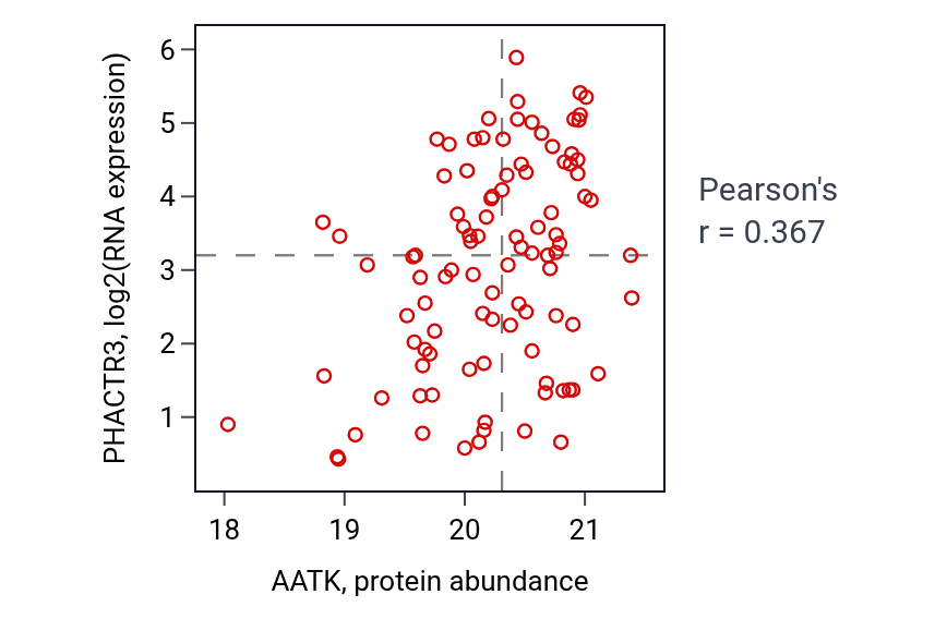 Per-sample scatter of AATK vs PHACTR3 in GBM (Pearson r = 0.37).