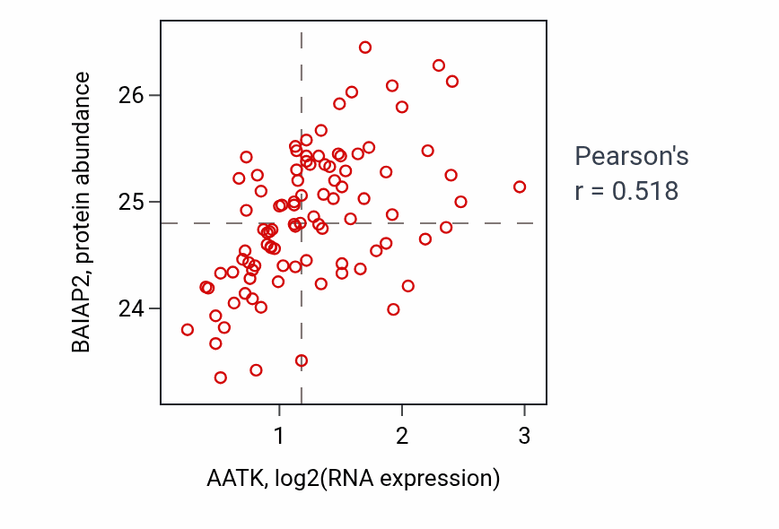 Per-sample scatter of AATK vs BAIAP2 in UCEC (Pearson r = 0.52).