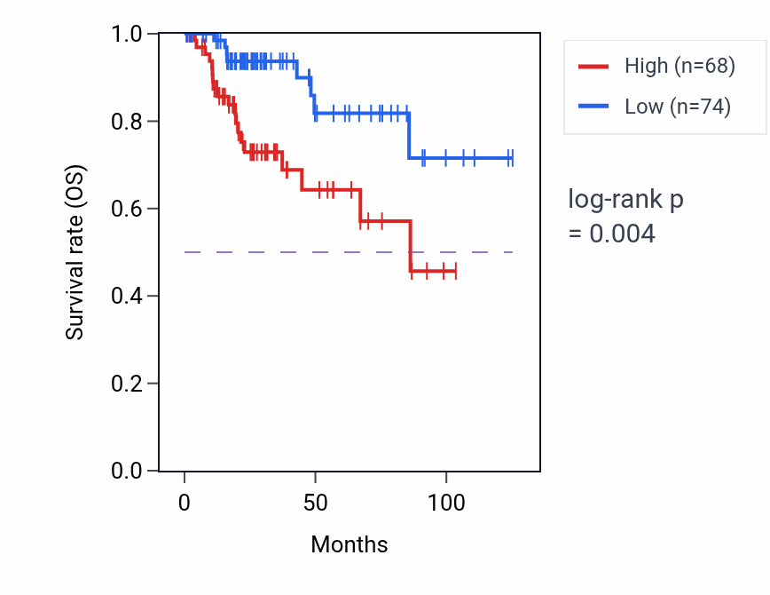 Kaplan&ndash;Meier survival curve for AATK RNA expression in KIRP: high vs low expression groups.