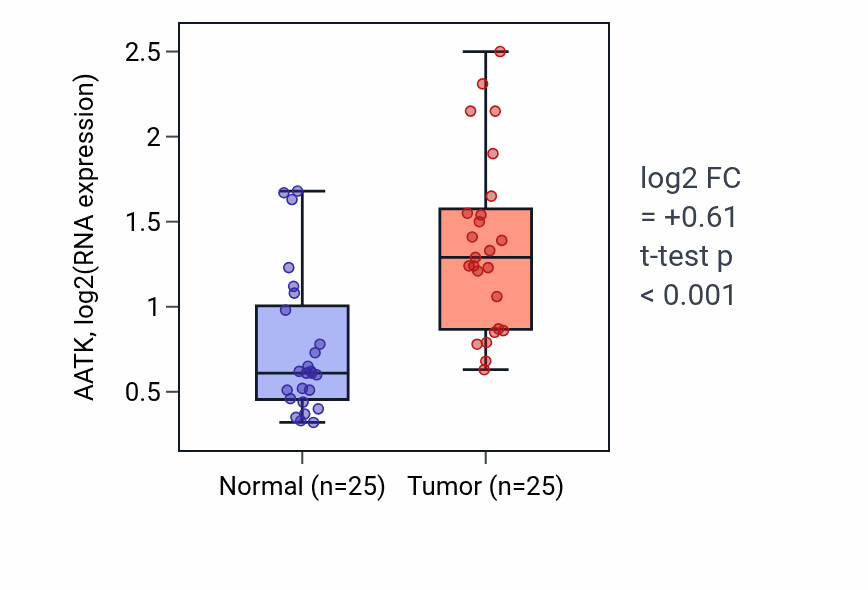 Tumor-vs-normal expression box plot for AATK in HNSC.