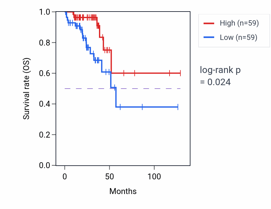 Kaplan&ndash;Meier survival curve for ABALON RNA expression in READ: high vs low expression groups.