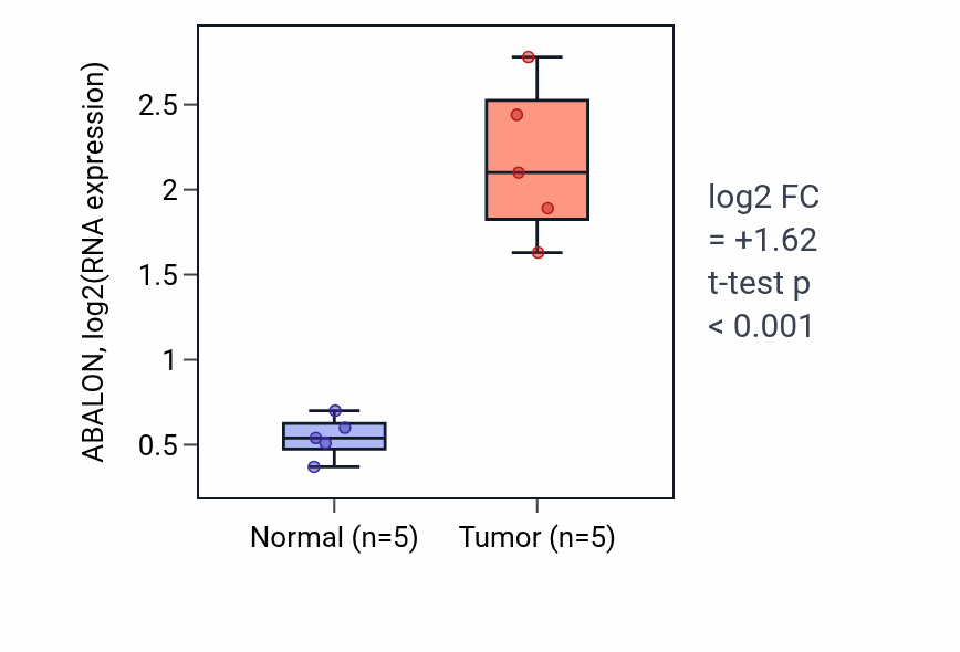 Tumor-vs-normal expression box plot for ABALON in COAD.
