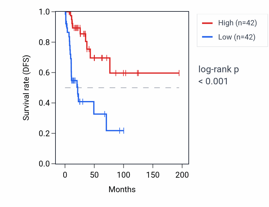 Kaplan&ndash;Meier survival curve for ABAT RNA expression in KIRP: high vs low expression groups.