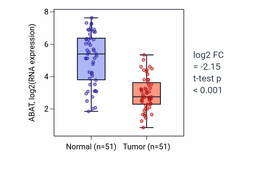 Tumor-vs-normal expression box plot for ABAT in KIRC.