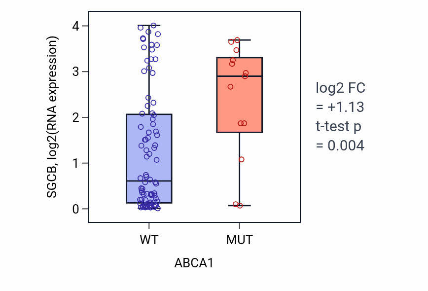 Box plot of SGCB in ABCA1-low vs ABCA1-high samples in BLOOD_Leukemia.