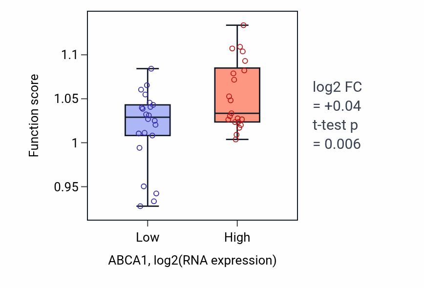 Box plot of Regulation of epidermal growth factor receptor signaling pathway in ABCA1-low vs ABCA1-high samples in UPPER_AERODIGESTIVE_TRACT.