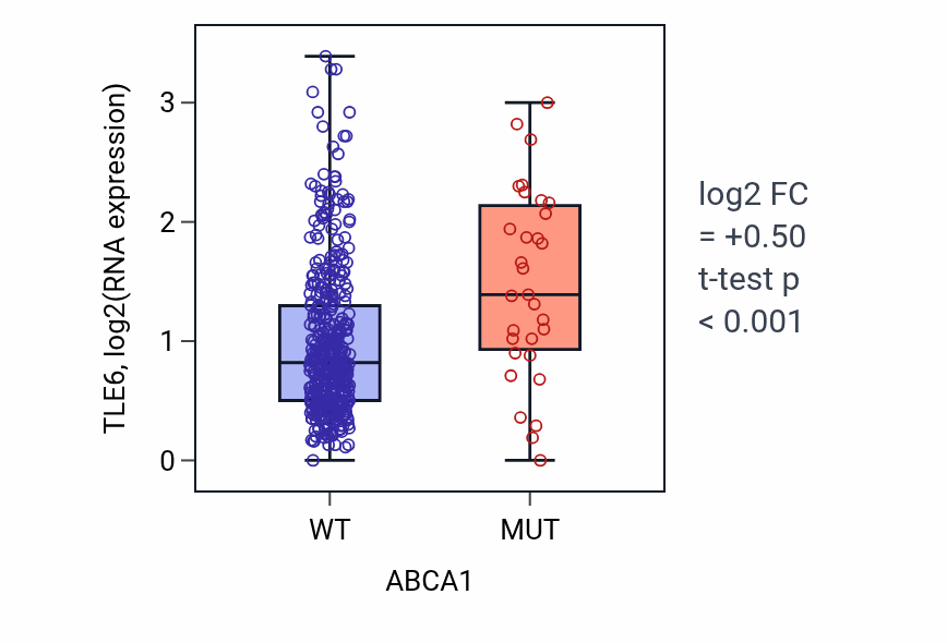 Box plot of TLE6 in ABCA1-low vs ABCA1-high samples in COAD.