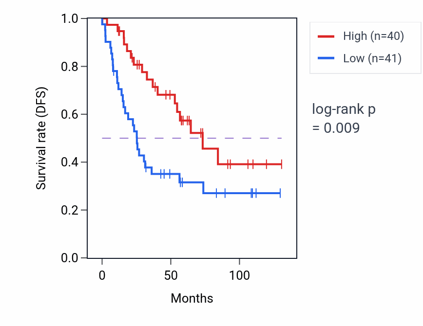 Kaplan&ndash;Meier survival curve for ABCA1 RNA expression in KIRC: high vs low expression groups.