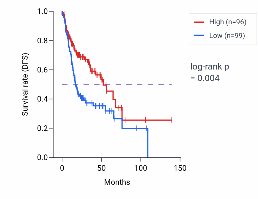 Kaplan&ndash;Meier survival curve for ABCA10 RNA expression in HNSC: high vs low expression groups.