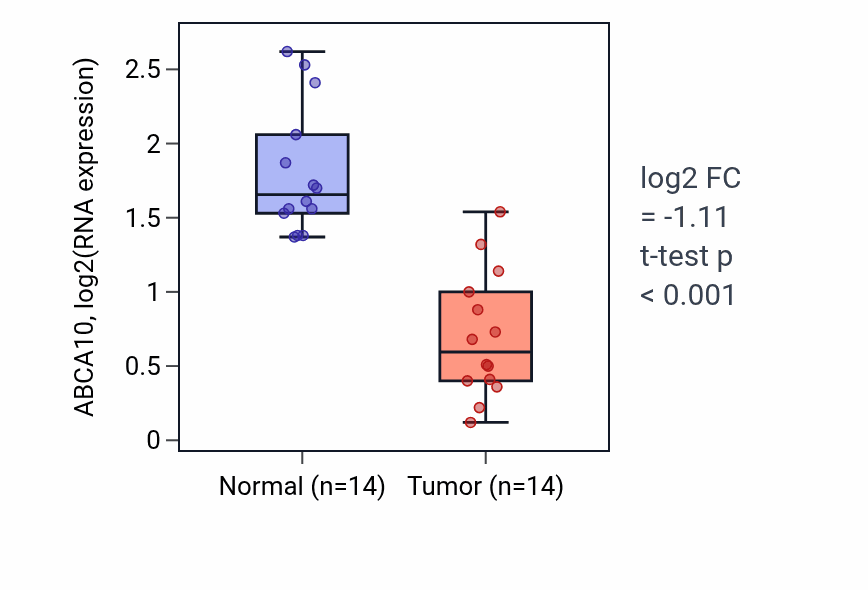 Tumor-vs-normal expression box plot for ABCA10 in THCA.
