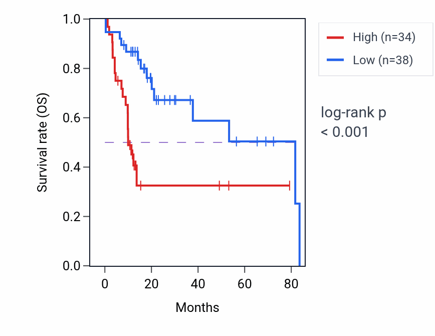 Kaplan&ndash;Meier survival curve for ABCA11P RNA expression in LIHC: high vs low expression groups.
