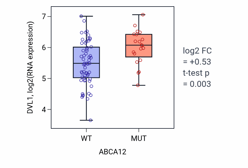 Box plot of DVL1 in ABCA12-low vs ABCA12-high samples in LUNG_NSCLC_LUAD.