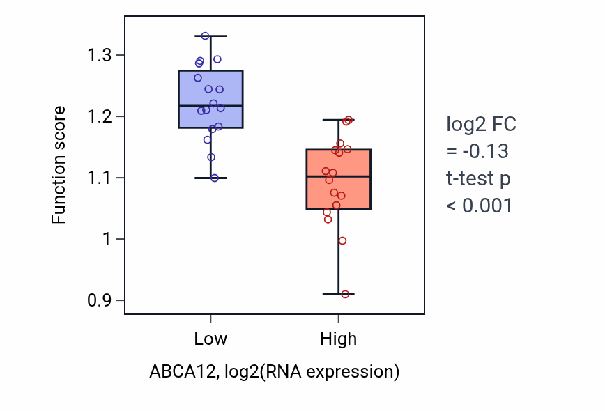 Box plot of Positive regulation of intracellular lipid transport in ABCA12-low vs ABCA12-high samples in OESOPHAGUS.