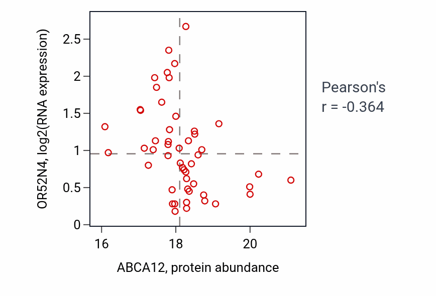 Per-sample scatter of ABCA12 vs OR52N4 in LUAD (Pearson r = -0.36).