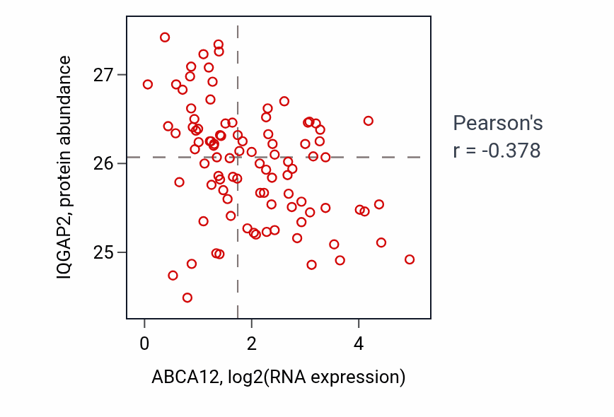 Per-sample scatter of ABCA12 vs IQGAP2 in UCEC (Pearson r = -0.38).