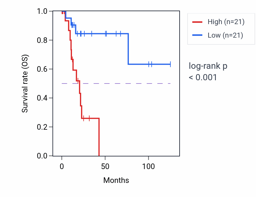 Kaplan&ndash;Meier survival curve for ABCA12 RNA expression in KIRP: high vs low expression groups.