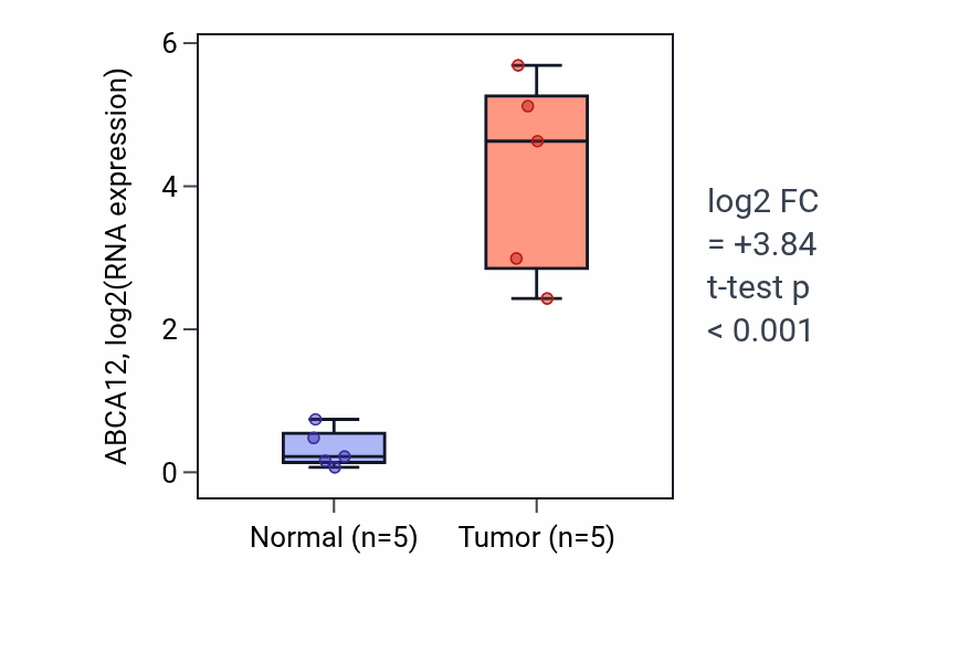 Tumor-vs-normal expression box plot for ABCA12 in KIRP.