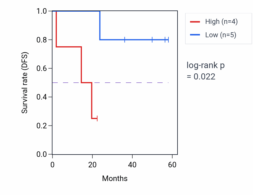 Kaplan&ndash;Meier survival curve for ABCA12 mass-spec protein-high vs -low samples in UCEC.
