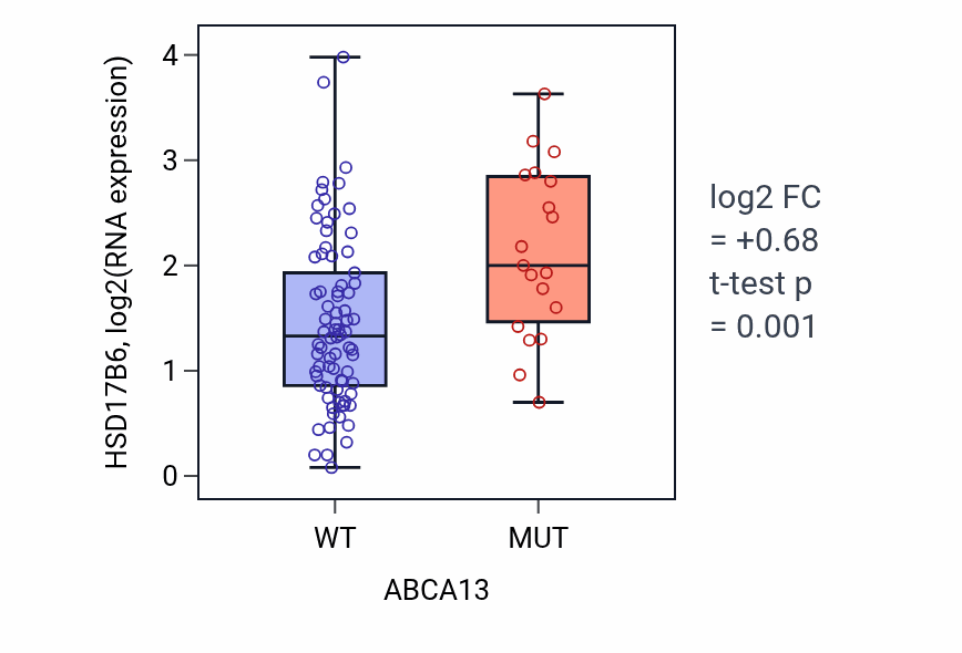 Box plot of HSD17B6 in ABCA13-low vs ABCA13-high samples in BLOOD_Leukemia.