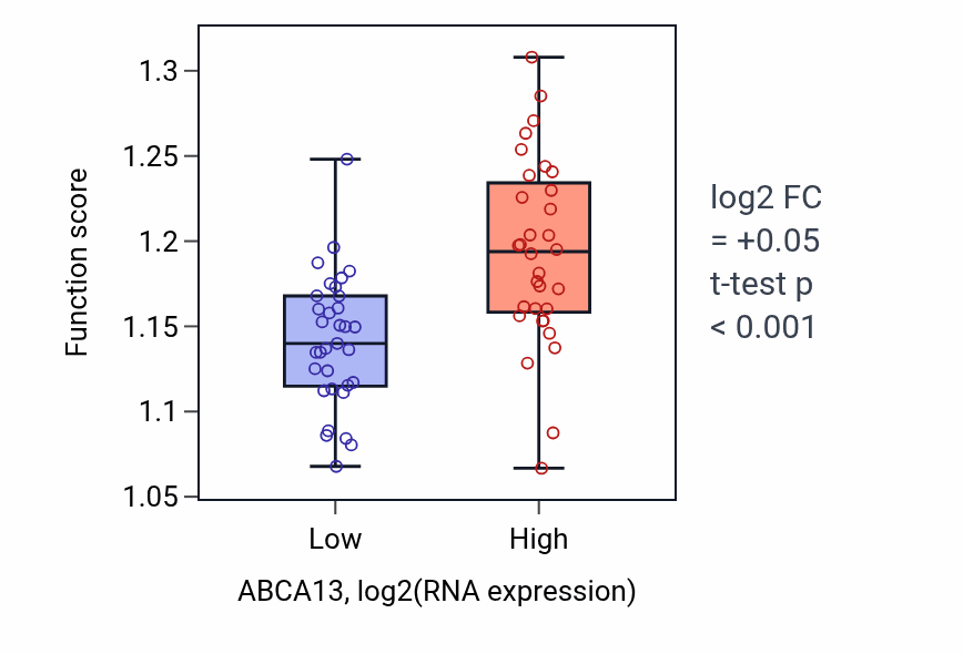 Box plot of Regulation of intracellular protein transport in ABCA13-low vs ABCA13-high samples in SOFT_TISSUE.