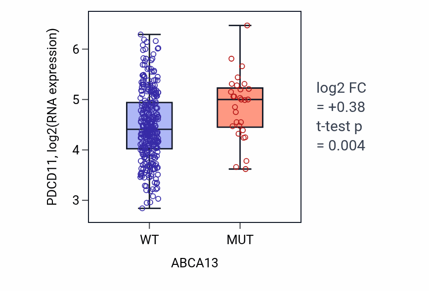 Box plot of PDCD11 in ABCA13-low vs ABCA13-high samples in STAD.