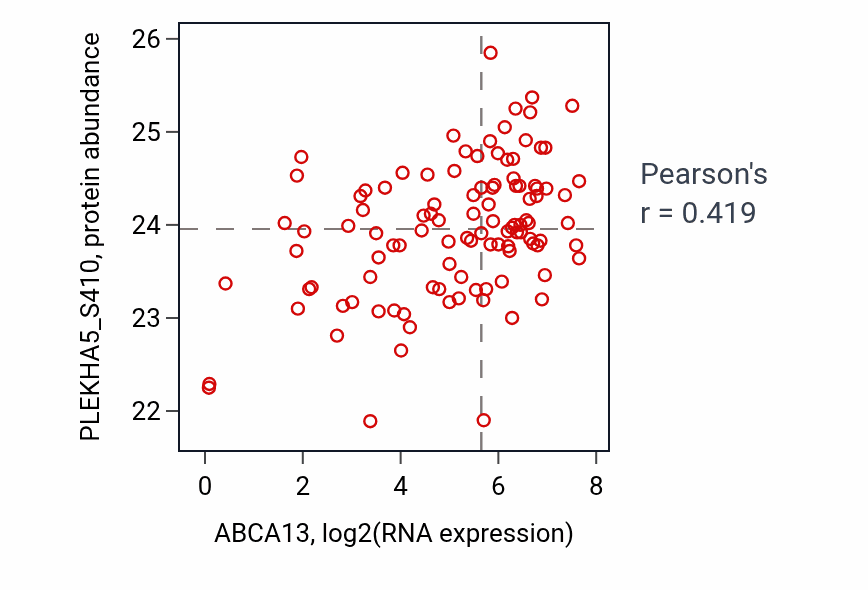 Per-sample scatter of ABCA13 vs PLEKHA5_S410 in LSCC (Pearson r = 0.42).