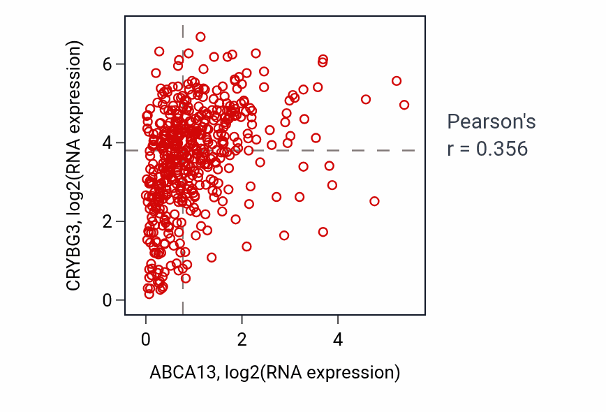 Per-sample scatter of ABCA13 vs CRYBG3 in THCA (Pearson r = 0.36).