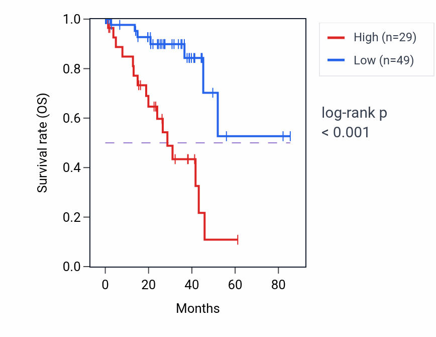 Kaplan&ndash;Meier survival curve for ABCA13 RNA expression in UVM: high vs low expression groups.