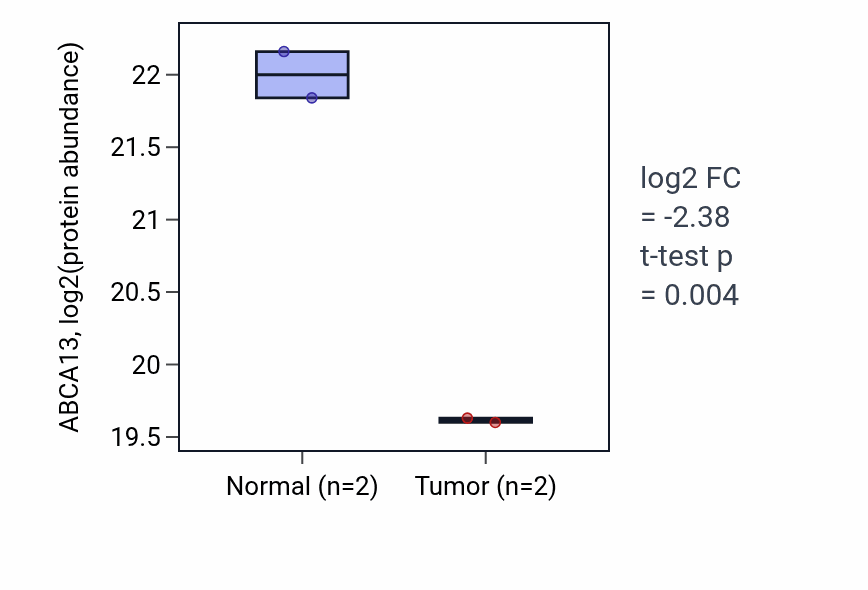 Tumor-vs-normal mass-spec protein box plot for ABCA13 in COAD.