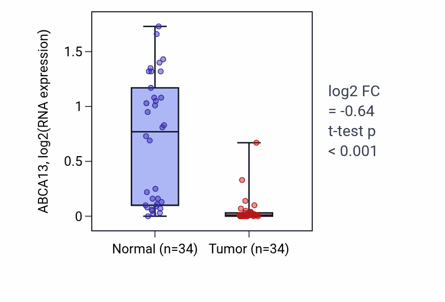 Tumor-vs-normal expression box plot for ABCA13 RNA in KIRC.