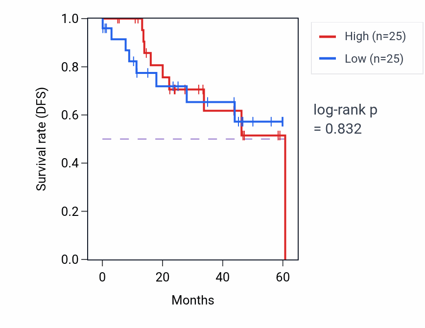 Kaplan&ndash;Meier survival curve for ABCA13 mass-spec protein-high vs -low samples in LSCC.