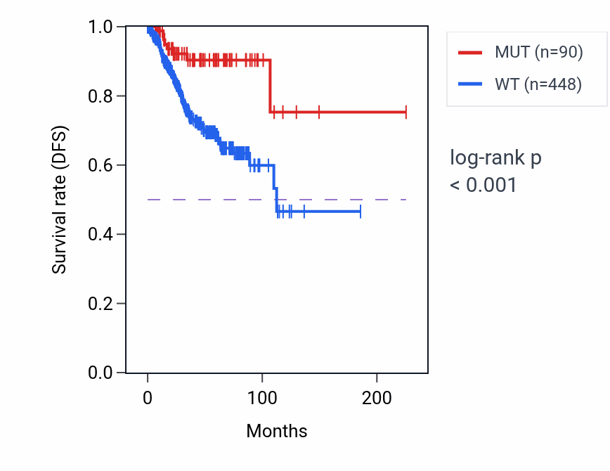 Kaplan&ndash;Meier survival curve for ABCA13 mutant vs wild-type samples in UCEC.