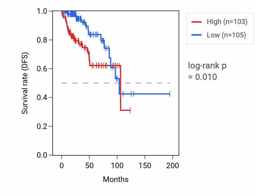 Kaplan&ndash;Meier survival curve for ABCA17P RNA expression in KIRP: high vs low expression groups.