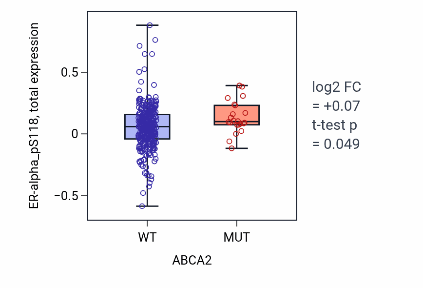 Box plot of ER-alpha_pS118 in ABCA2-low vs ABCA2-high samples in COAD.