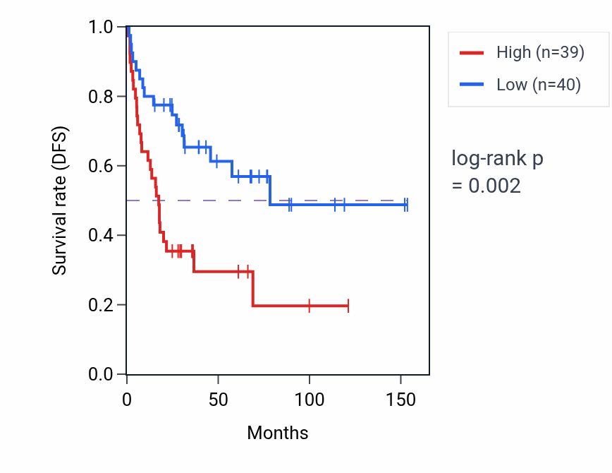 Kaplan&ndash;Meier survival curve for ABCA2 RNA expression in ACC: high vs low expression groups.