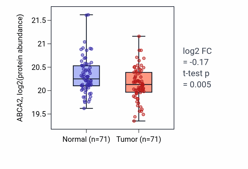 Tumor-vs-normal mass-spec protein box plot for ABCA2 in LSCC.