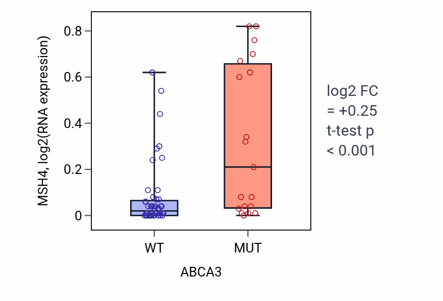 Box plot of MSH4 in ABCA3-low vs ABCA3-high samples in LARGE_INTESTINE.