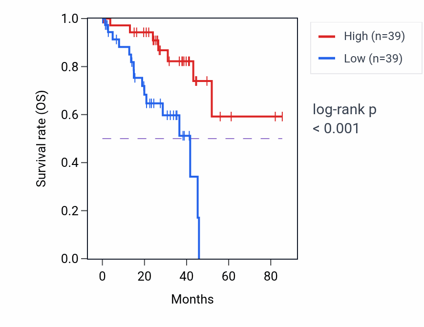 Kaplan&ndash;Meier survival curve for ABCA3 RNA expression in UVM: high vs low expression groups.