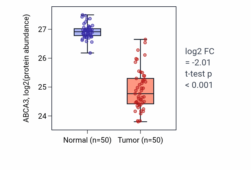 Tumor-vs-normal mass-spec protein box plot for ABCA3 in LSCC.