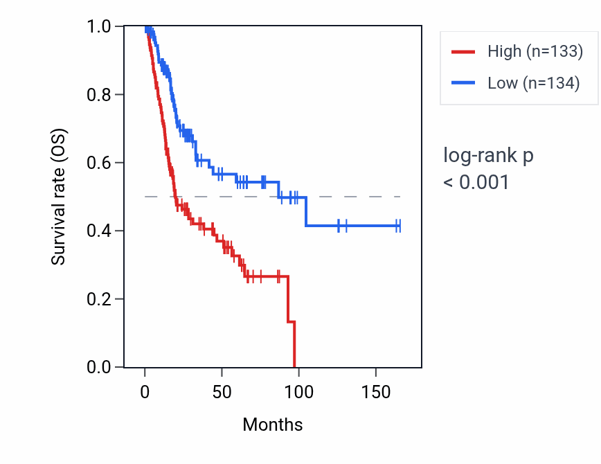 Kaplan&ndash;Meier survival curve for ABCA4 RNA expression in BLCA: high vs low expression groups.