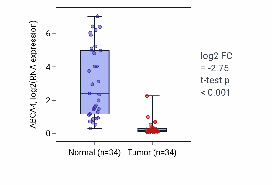 Tumor-vs-normal expression box plot for ABCA4 in KIRC.
