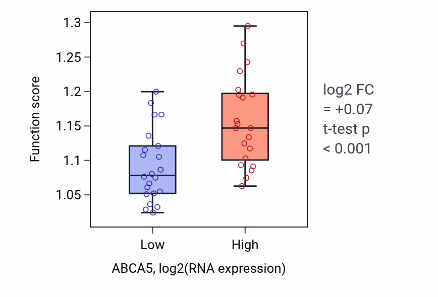 Box plot of Protein targeting to lysosome in ABCA5-low vs ABCA5-high samples in UPPER_AERODIGESTIVE_TRACT.