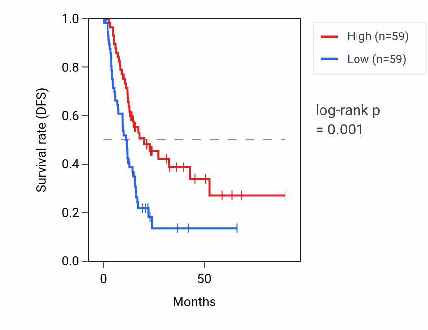Kaplan&ndash;Meier survival curve for ABCA5 RNA expression in PAAD: high vs low expression groups.