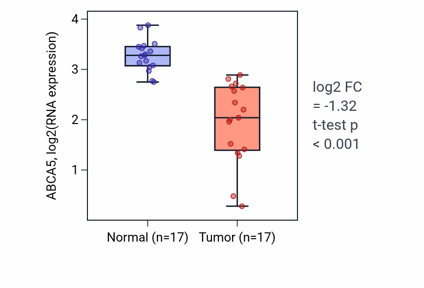 Tumor-vs-normal expression box plot for ABCA5 in COAD.